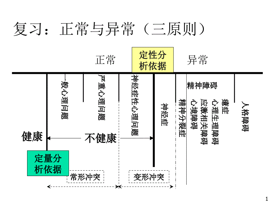 心理问题的分类和诊断ppt课件_第1页