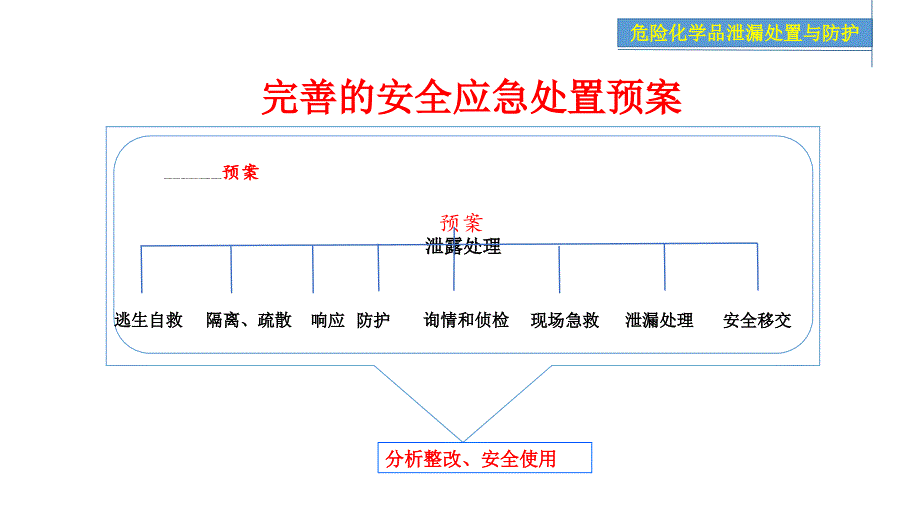 化学品泄露安全处置和防护ppt课件_第1页