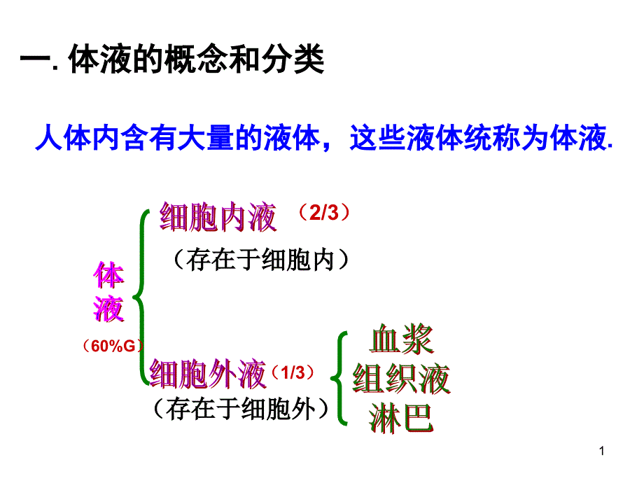 高中生物人教版必修三：1-2章-复习ppt课件_第1页