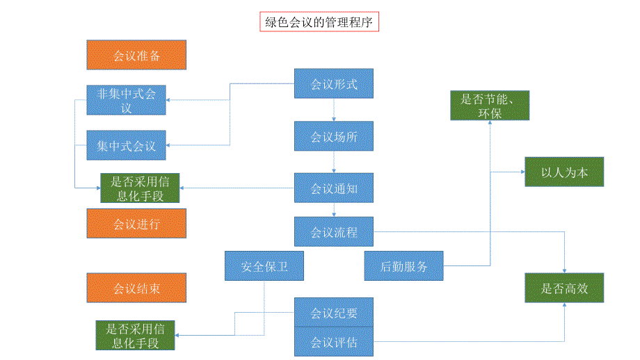 会议越简单越好ppt课件_第1页