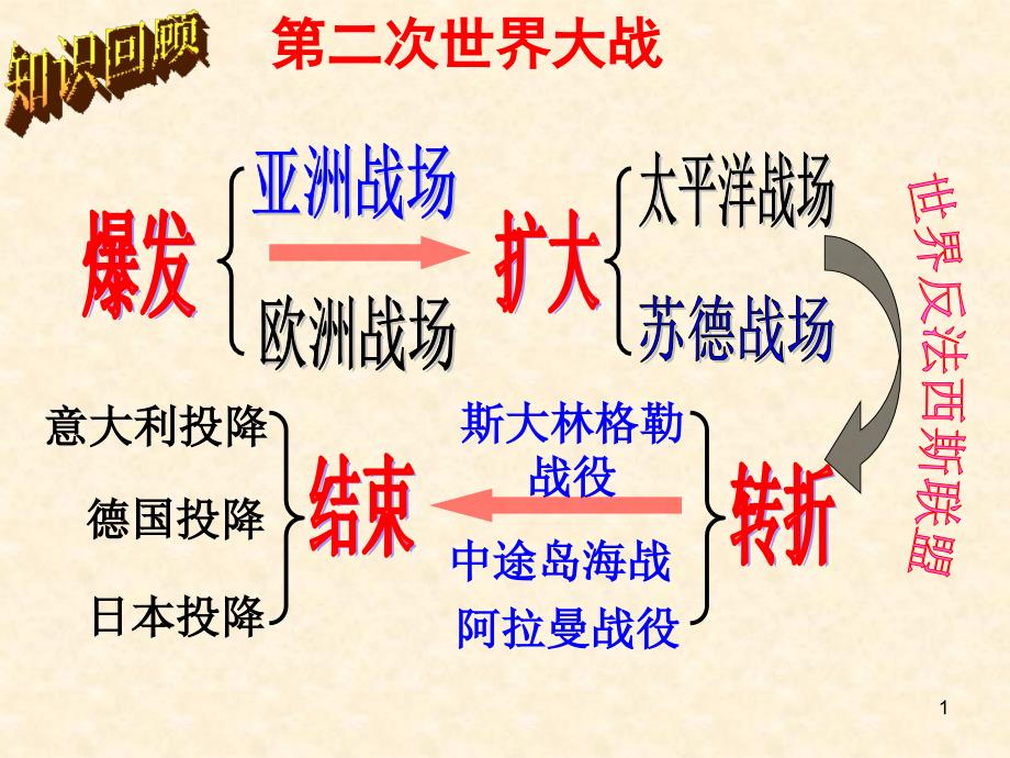 高中历史选修3ppt课件第三单元第7课第二次世界大战的结束_第1页