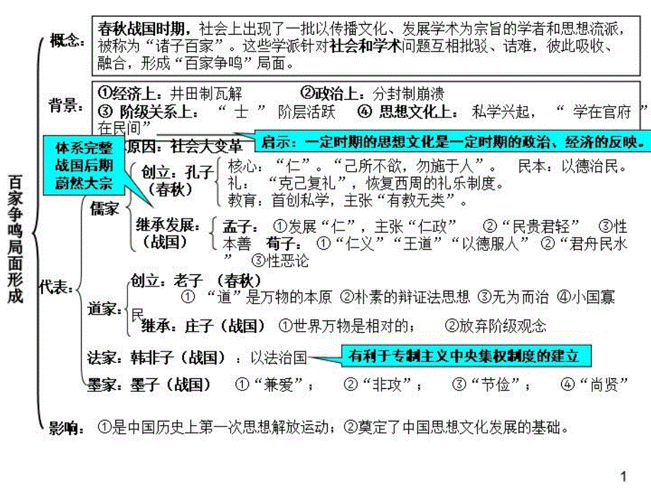 人教版高中历史必修三结构图(总结版)课件_第1页