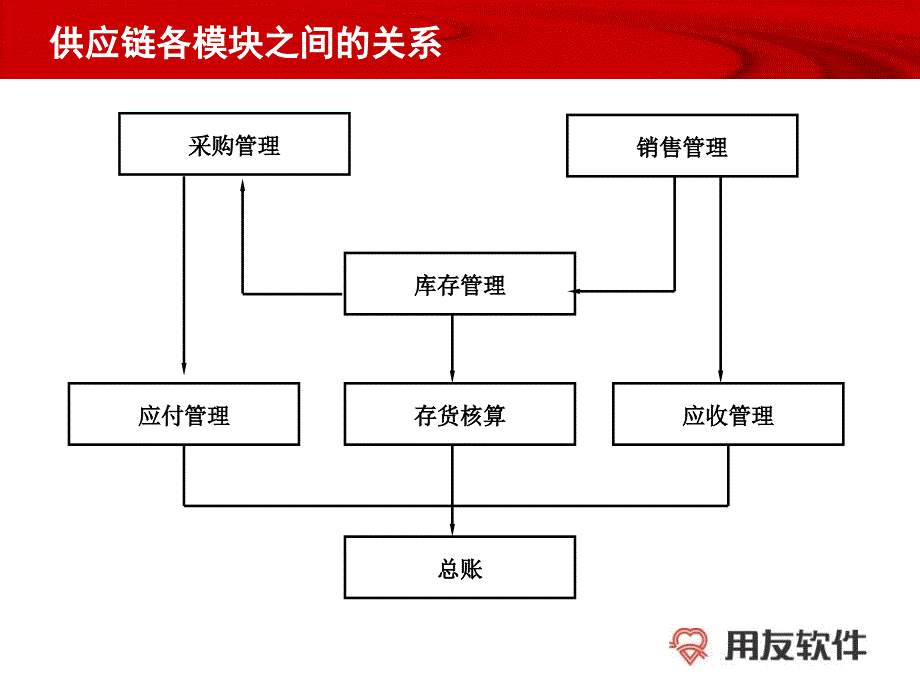 U8供应链业务流程ppt课件_第1页