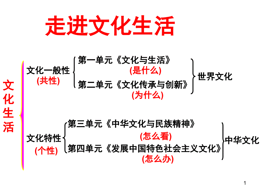 高中政治必修三-第一单元-体味文化ppt课件_第1页