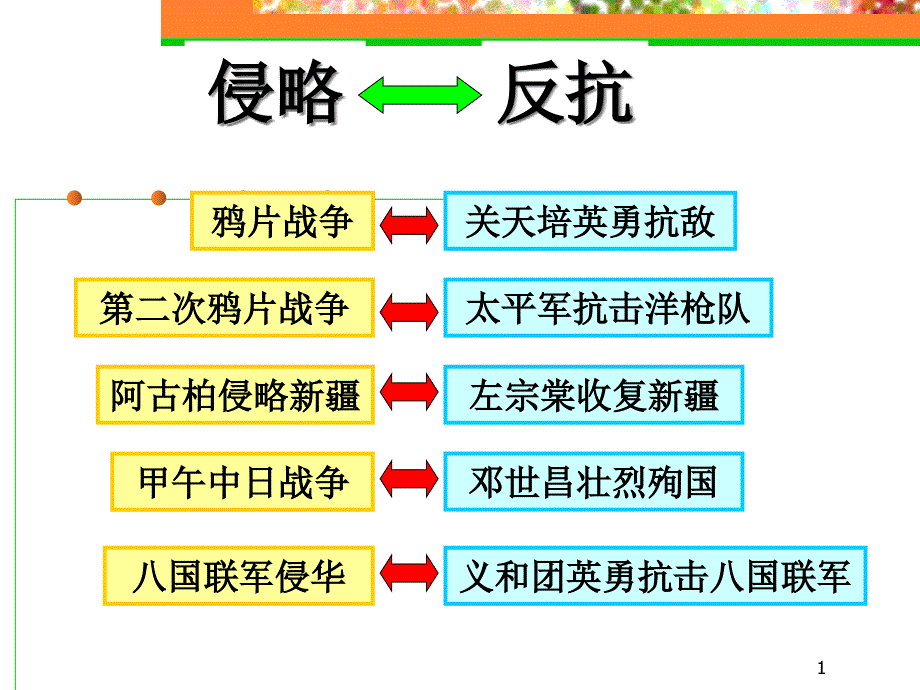 第六课_近代工业的兴起-洋务运动ppt课件_第1页