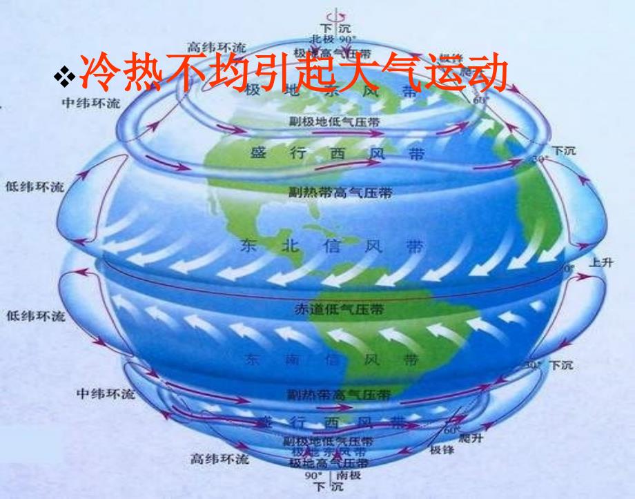 地理必修人教新课标21冷热不均引起大气运动ppt课件_第1页