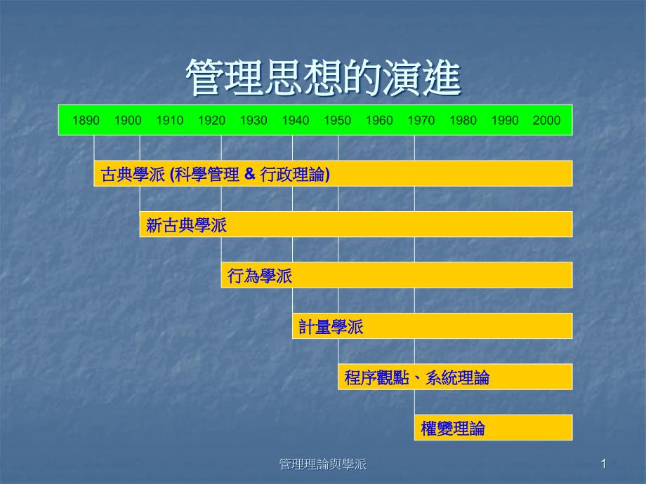 管理理論與學(xué)派-ppt課件_第1頁