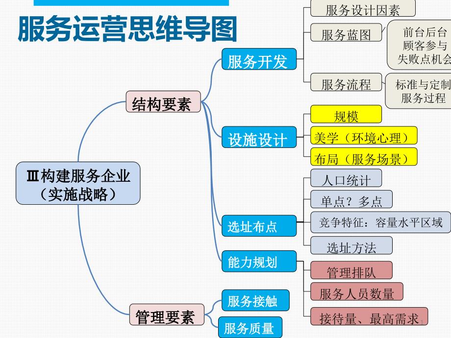 第六章服务质量详解ppt课件_第1页