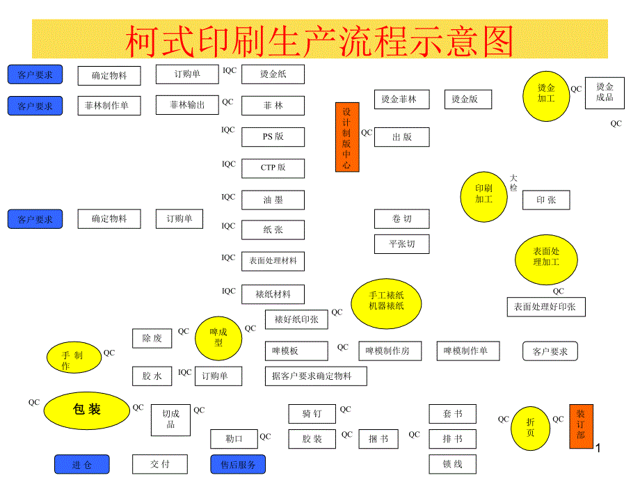 柯式印刷生产流程ppt课件_第1页