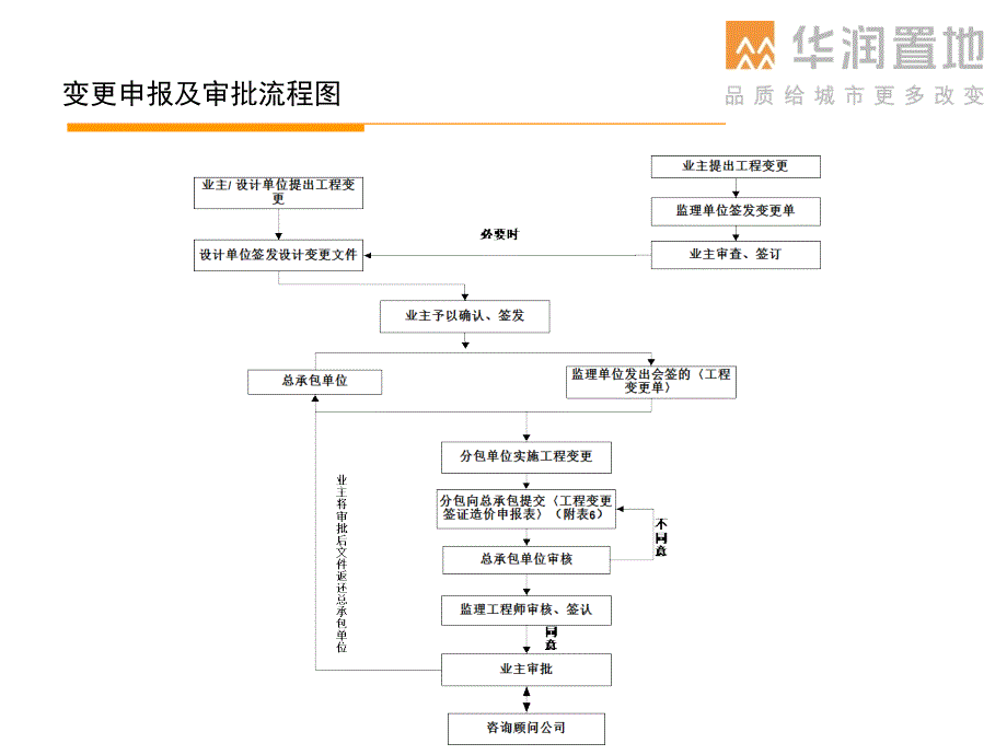 精装修总包各项流程图ppt课件_第1页