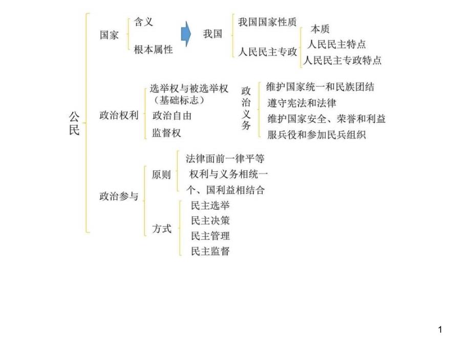 浙江高中政治ppt课件_第1页