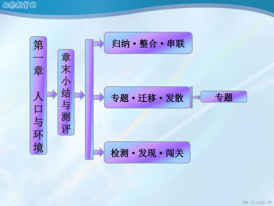 地理必修ⅱ湘教版第一章人口与环境章末小结ppt课件_第1页