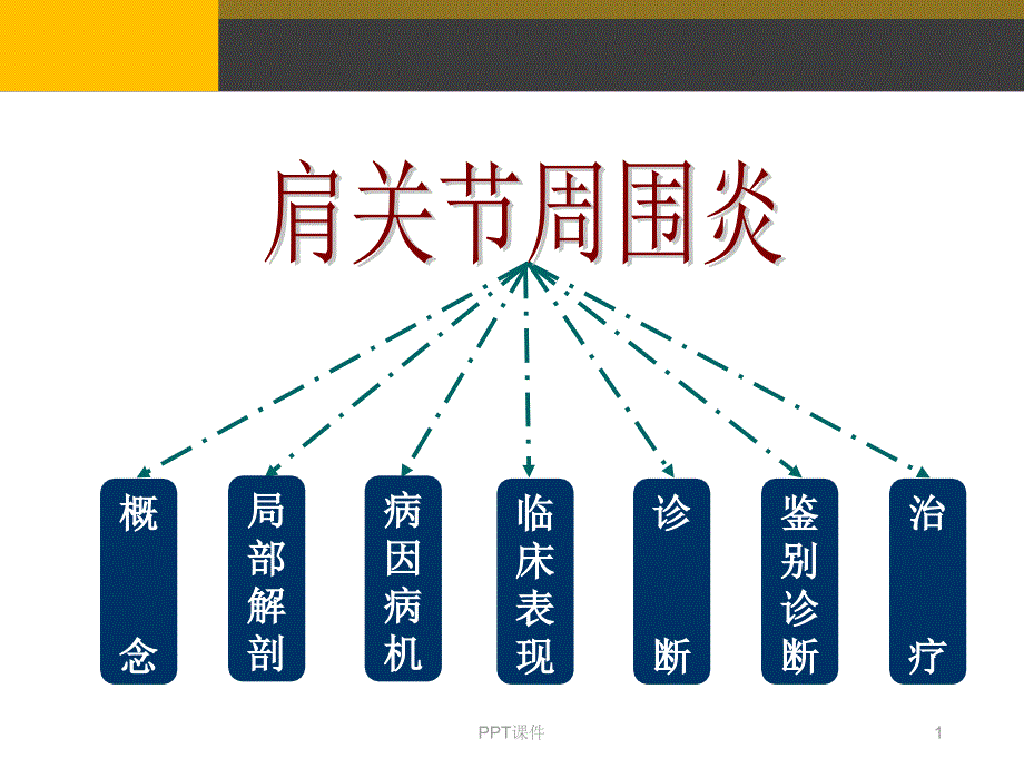 肩关节周围炎-课件_第1页