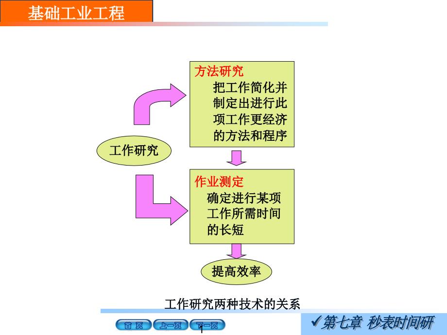 第7章秒表时间研究ppt课件_第1页