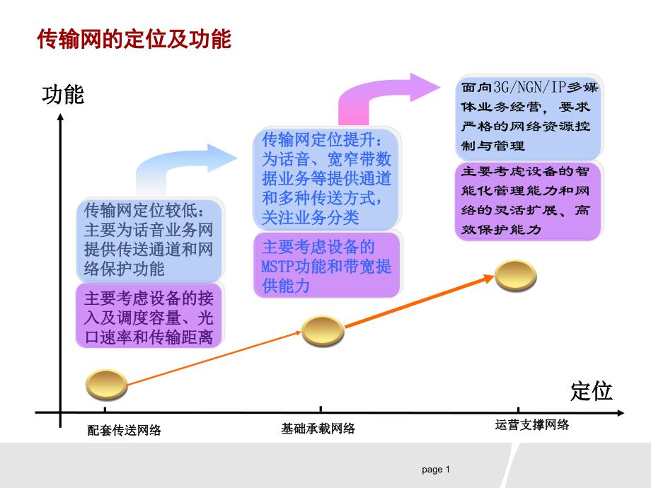 智能光网络ppt课件_第1页