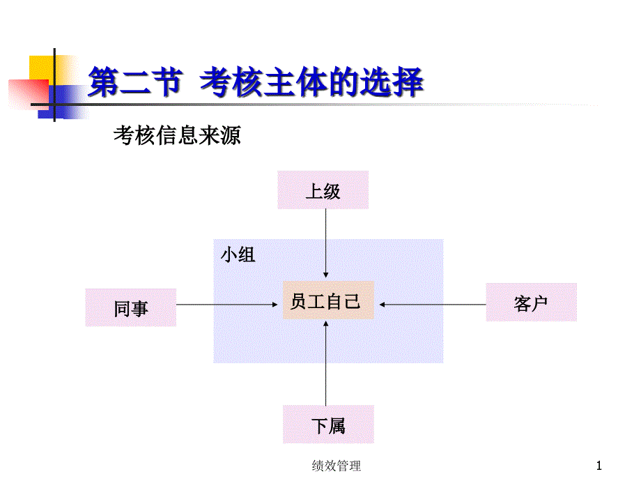 绩效考核主体的选择ppt课件_第1页