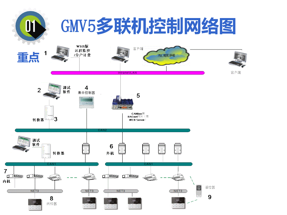 CAN通讯协议实操技术ppt课件_第1页