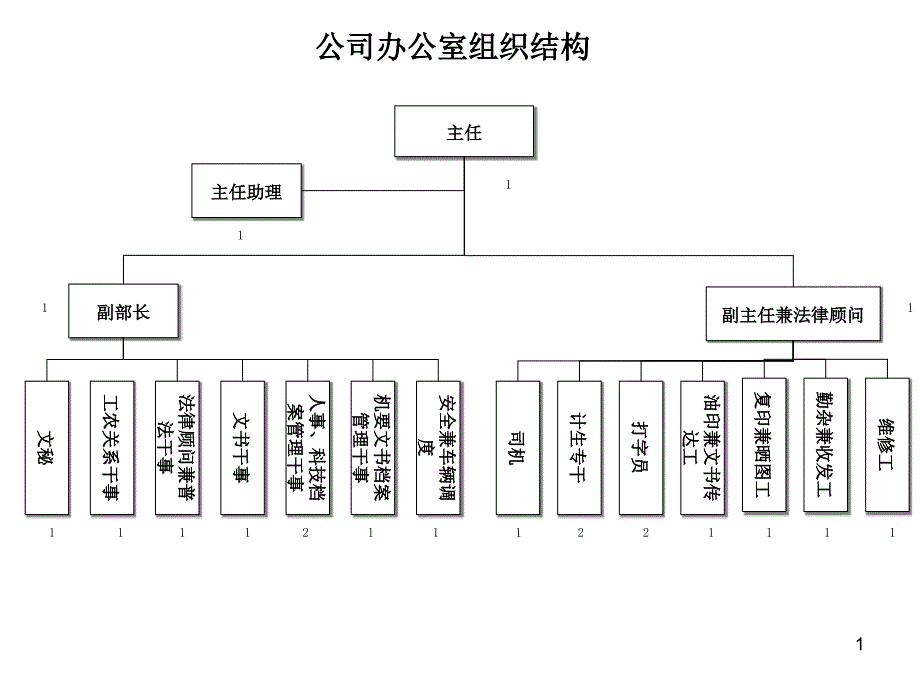 公司办公室组织结构概要ppt课件_第1页