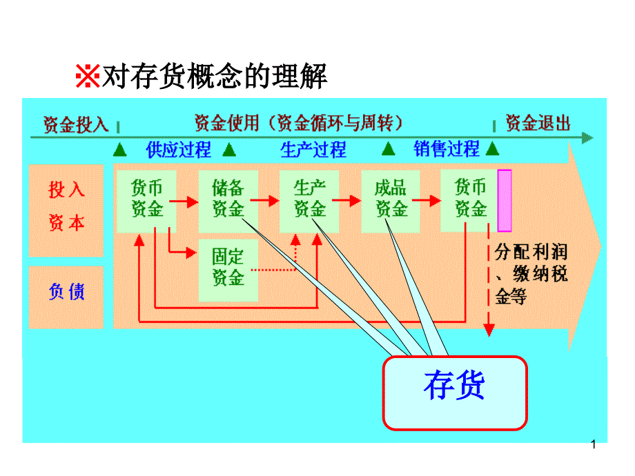 第五章材料核算课件_第1页