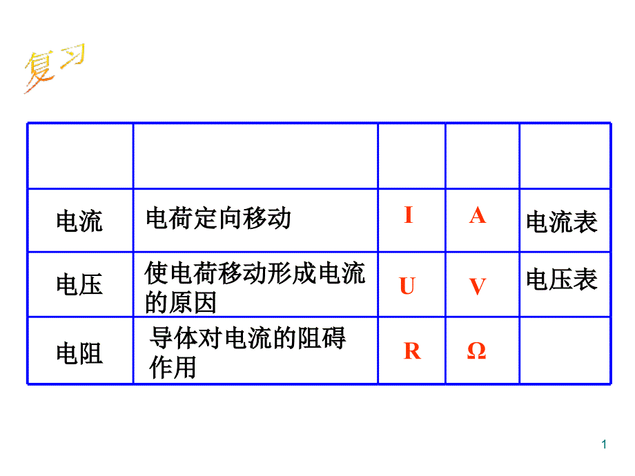 电流与电压和电阻的关系ppt课件_第1页