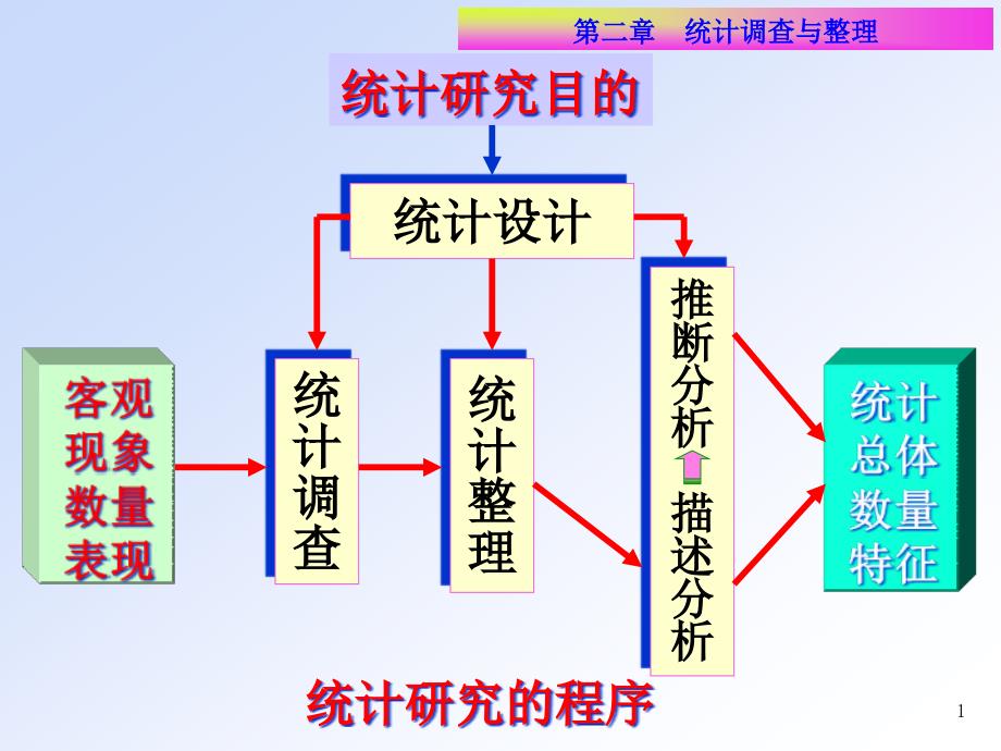 第二章-统计调查和统计整理-ppt课件_第1页