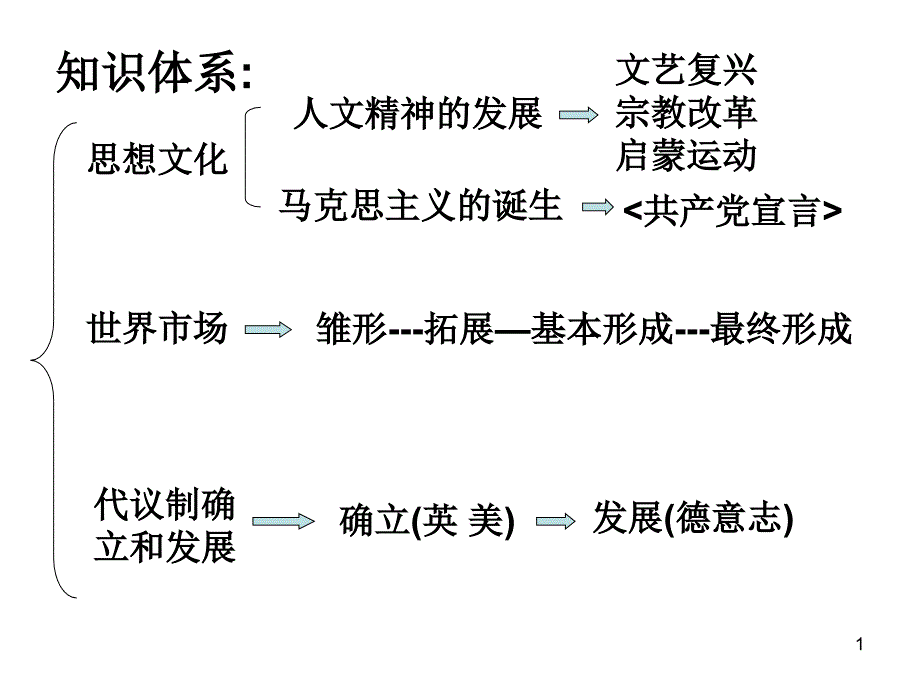 近代世界史ppt课件_第1页