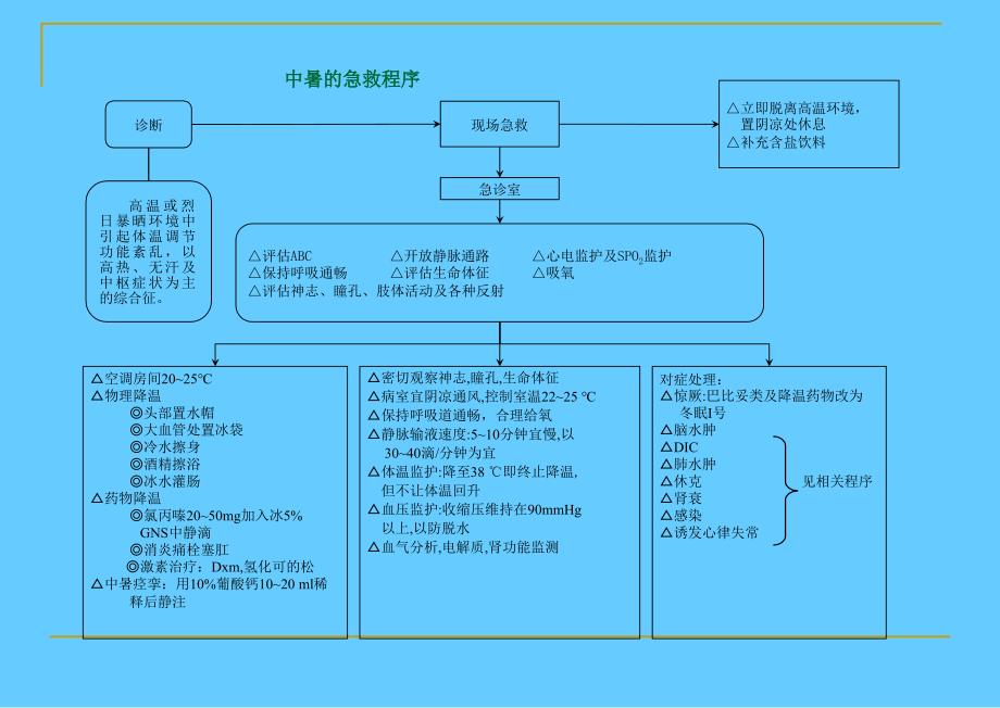 急诊抢救程序_第1页