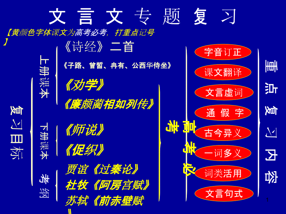 《师说》文言文知识归纳课件_第1页