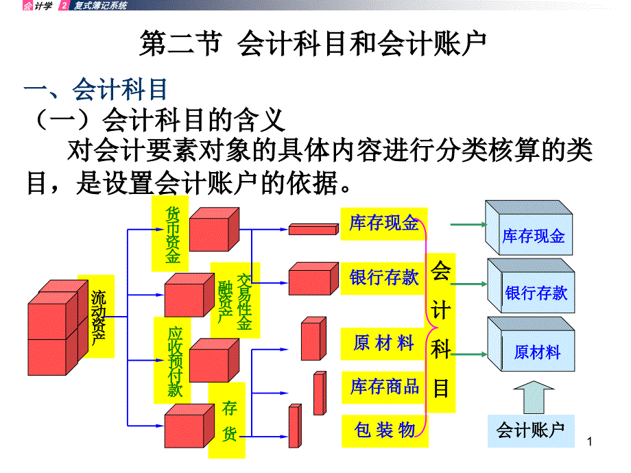 22会计科目和会计账户_第1页