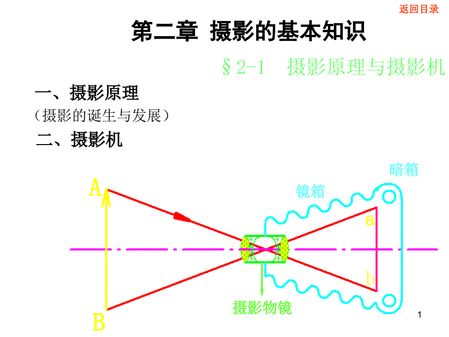 摄影测量学第二章-摄影的基本知识ppt课件_第1页