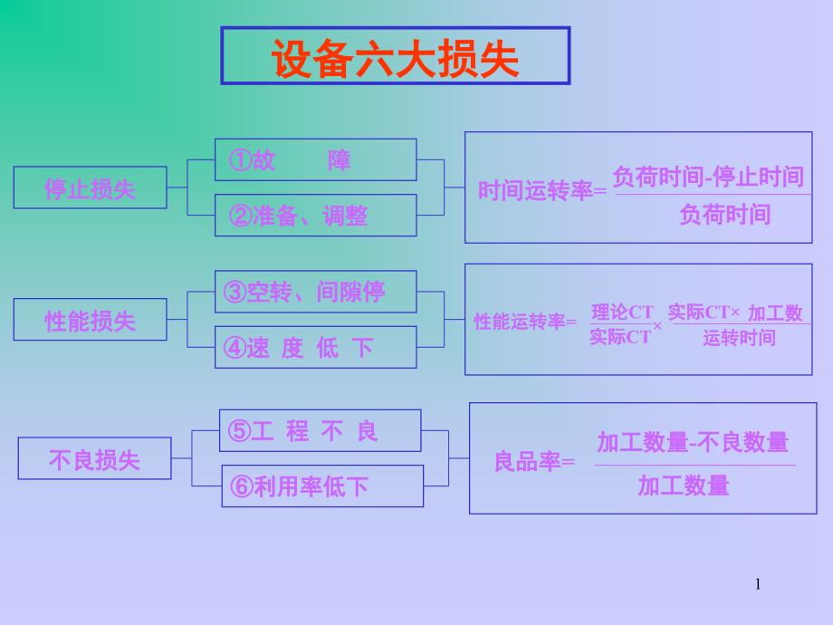 设备六大损失ppt课件_第1页