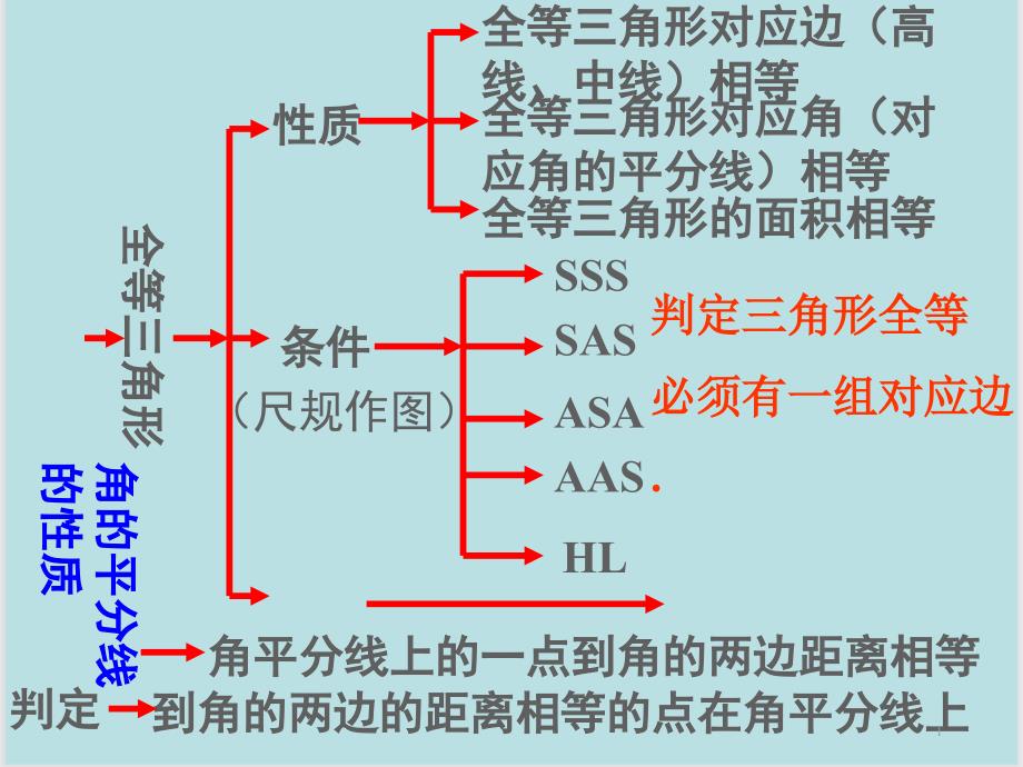 完整版全等三角形总复习课件_第1页