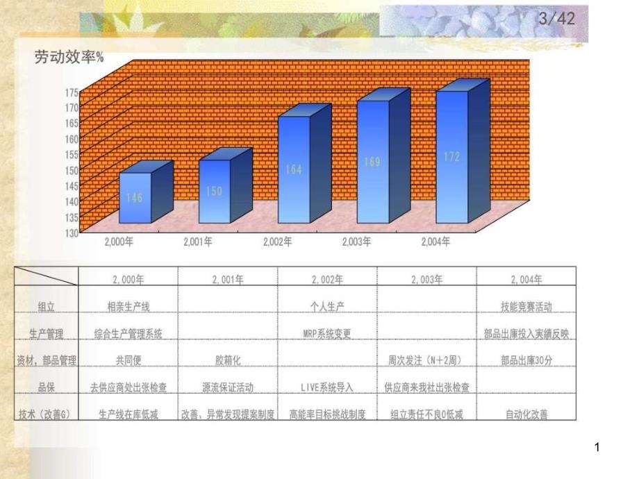 理光-现场改善案例_图文课件_第1页