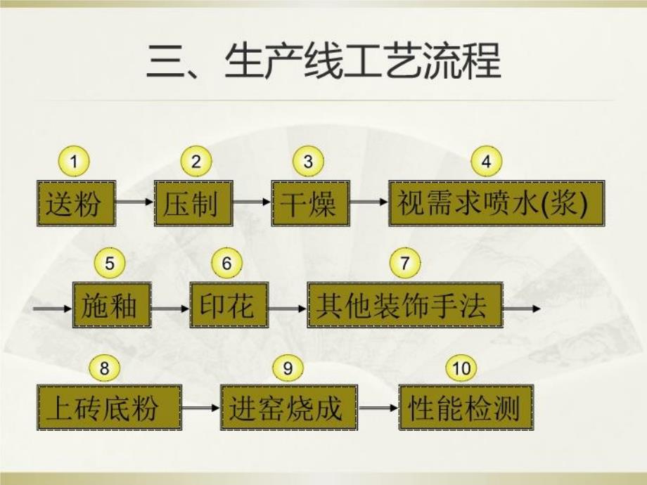 陶瓷生产线工艺流程工艺流程介绍ppt课件_第1页