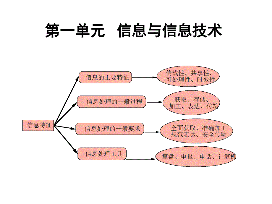 信息的概念与特征ppt课件_第1页