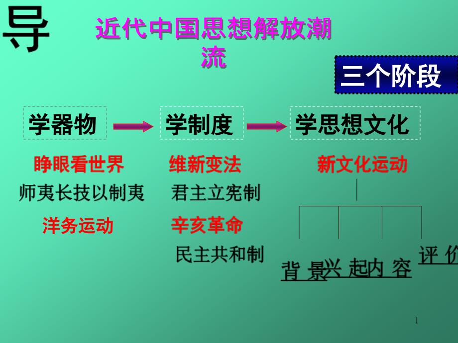 第9课新文化运动和马克思主义的传播ppt课件_第1页