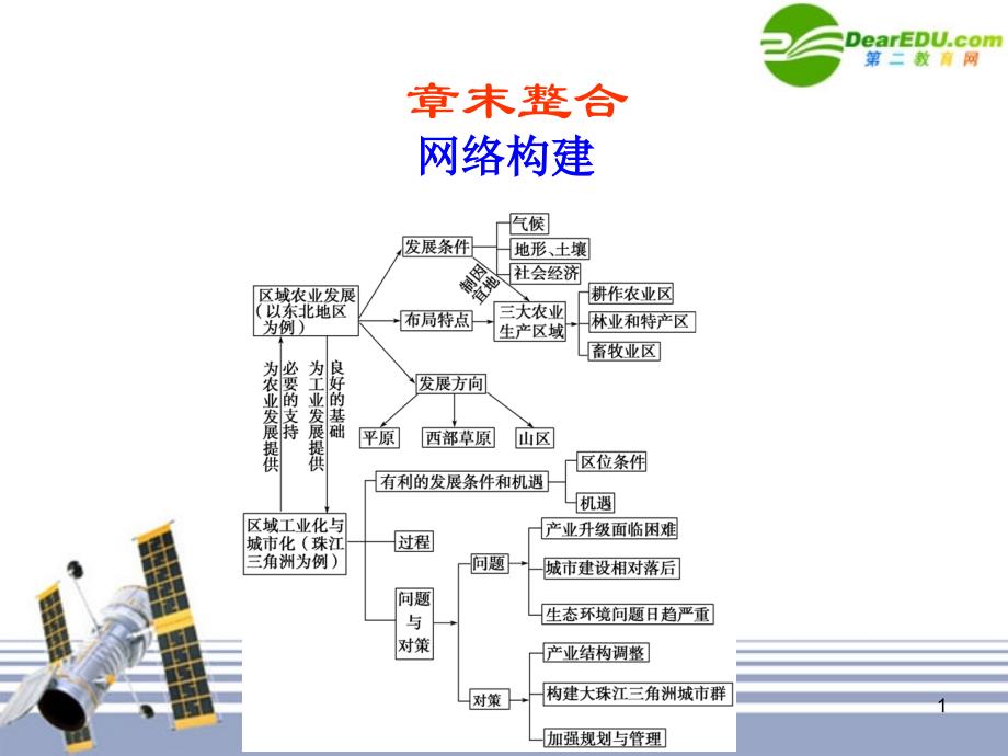 [高考]必修3--第四章-区域经济发展--章末整合课件_第1页