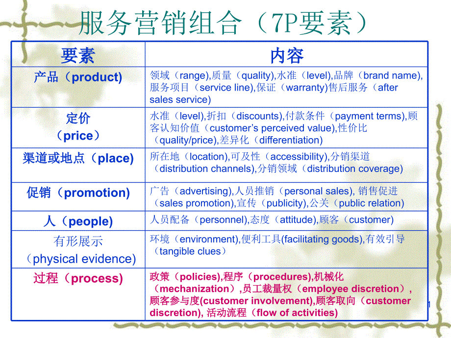 服务营销组合-7P要素中的过程课件_第1页