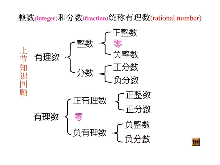 新人教版122数轴ppt课件_第1页