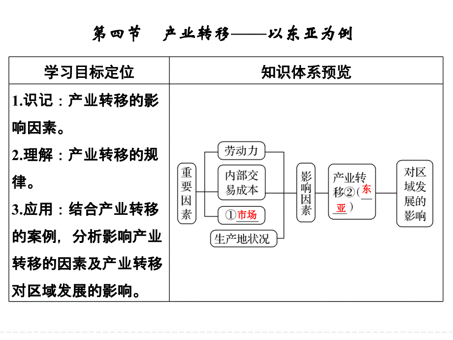 第十三单元第四节产业转移以东亚为例课件_第1页