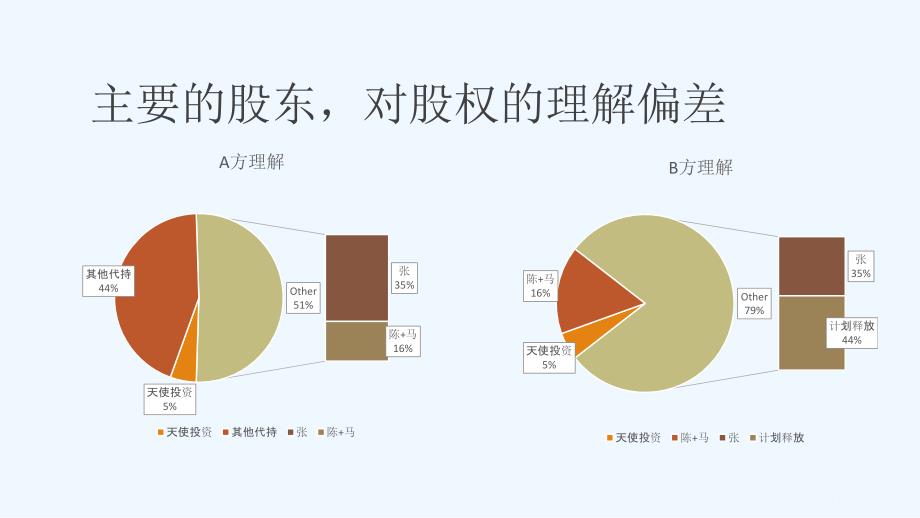 原始股份-股权激励流程课件_第1页