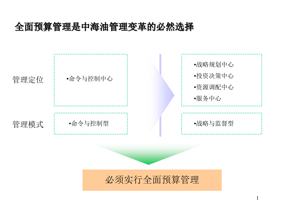 全面预算管理课件_第1页