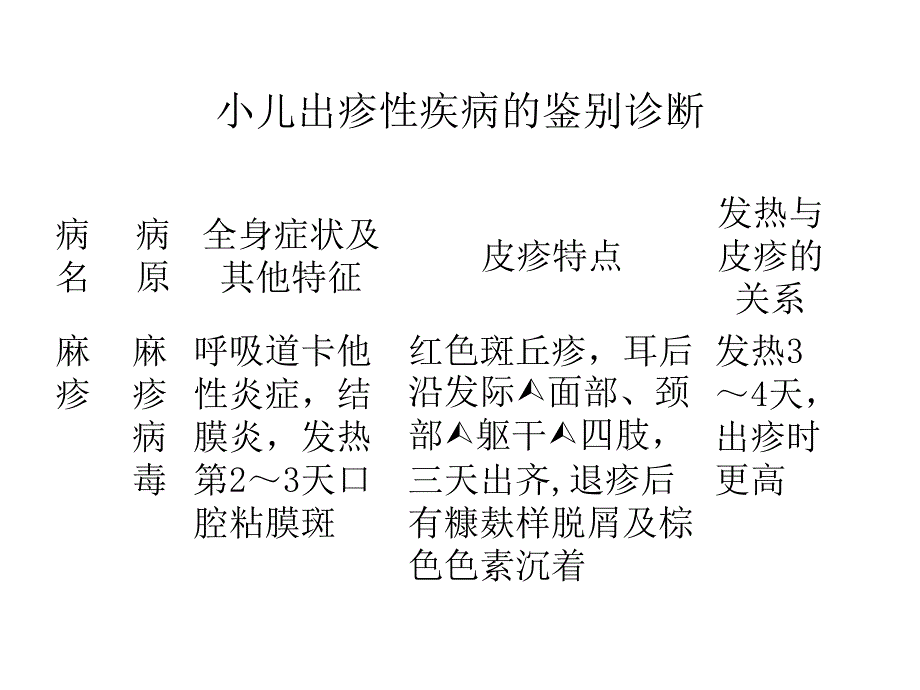 小儿出疹性疾病的鉴别诊断名师编辑PPT课件_第1页