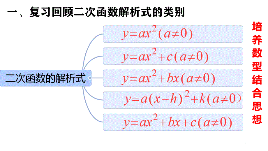 中考复习确定二次函数的解析式课件_第1页