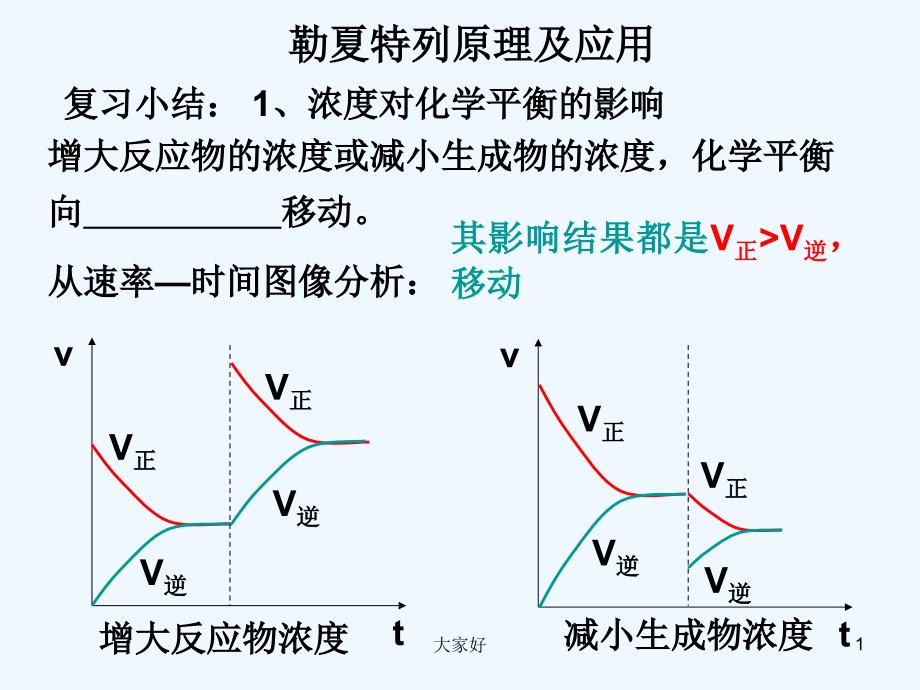 勒夏特列原理课件_第1页