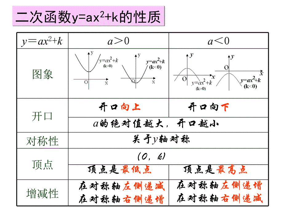 二次函数y=a(x-h)2的图像与性质课件_第1页