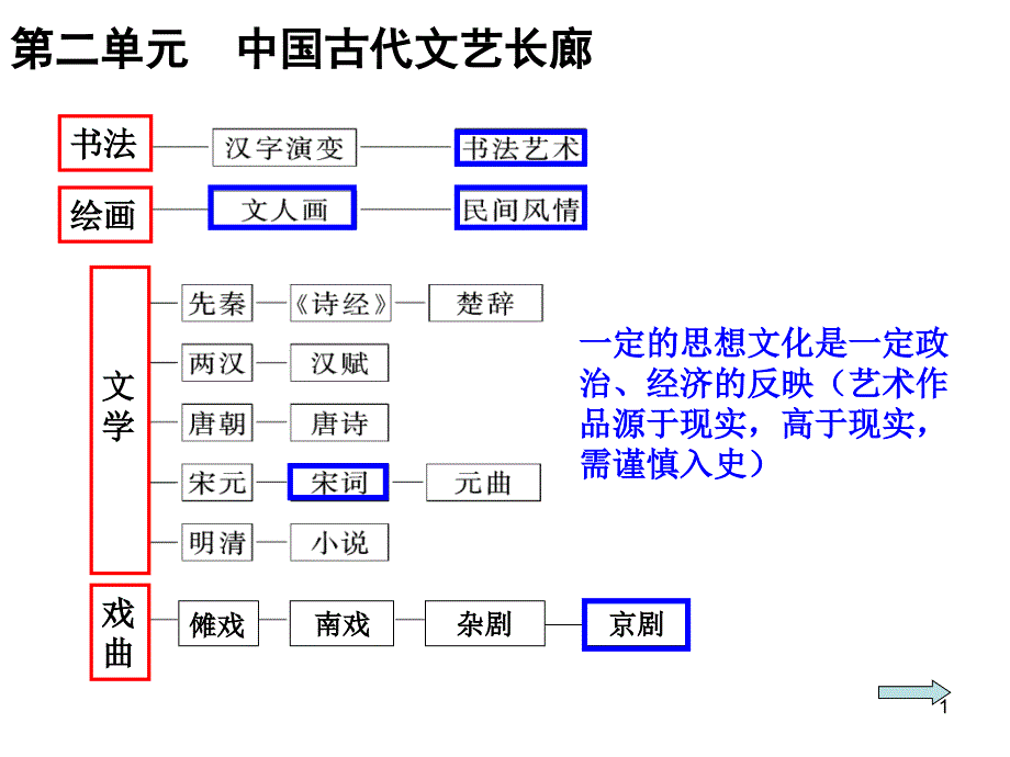 历史必修三第二单元复习课件_第1页