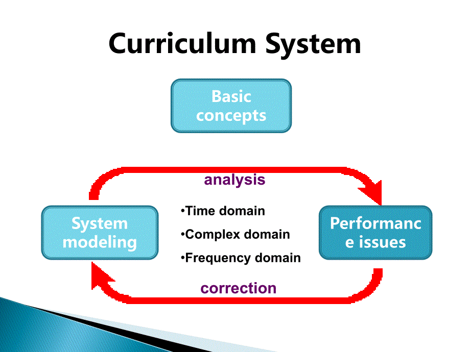 5ThePeranceofFeedbackControlSystems反馈控制系统的性能课件_第1页