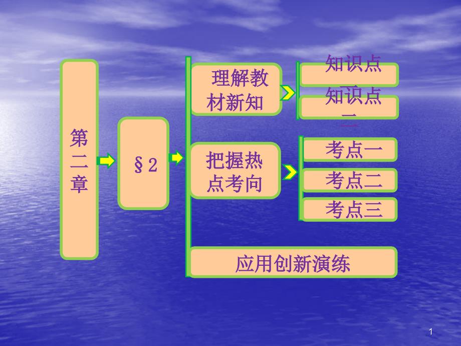 导数的概念及其几何意义ppt课件(北师大选修_第1页