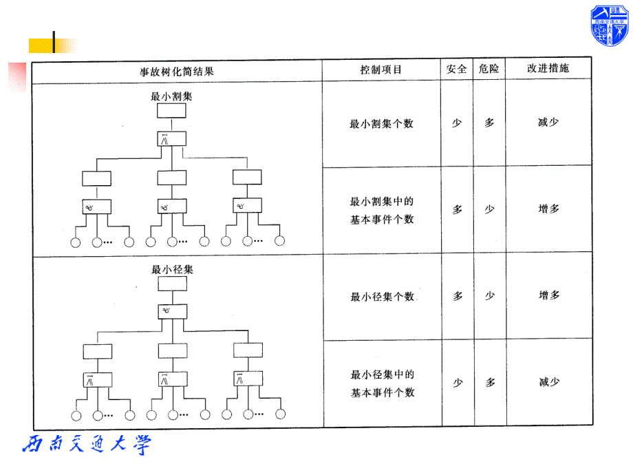 交通运输安全工程之事故树定量分析课件_第1页